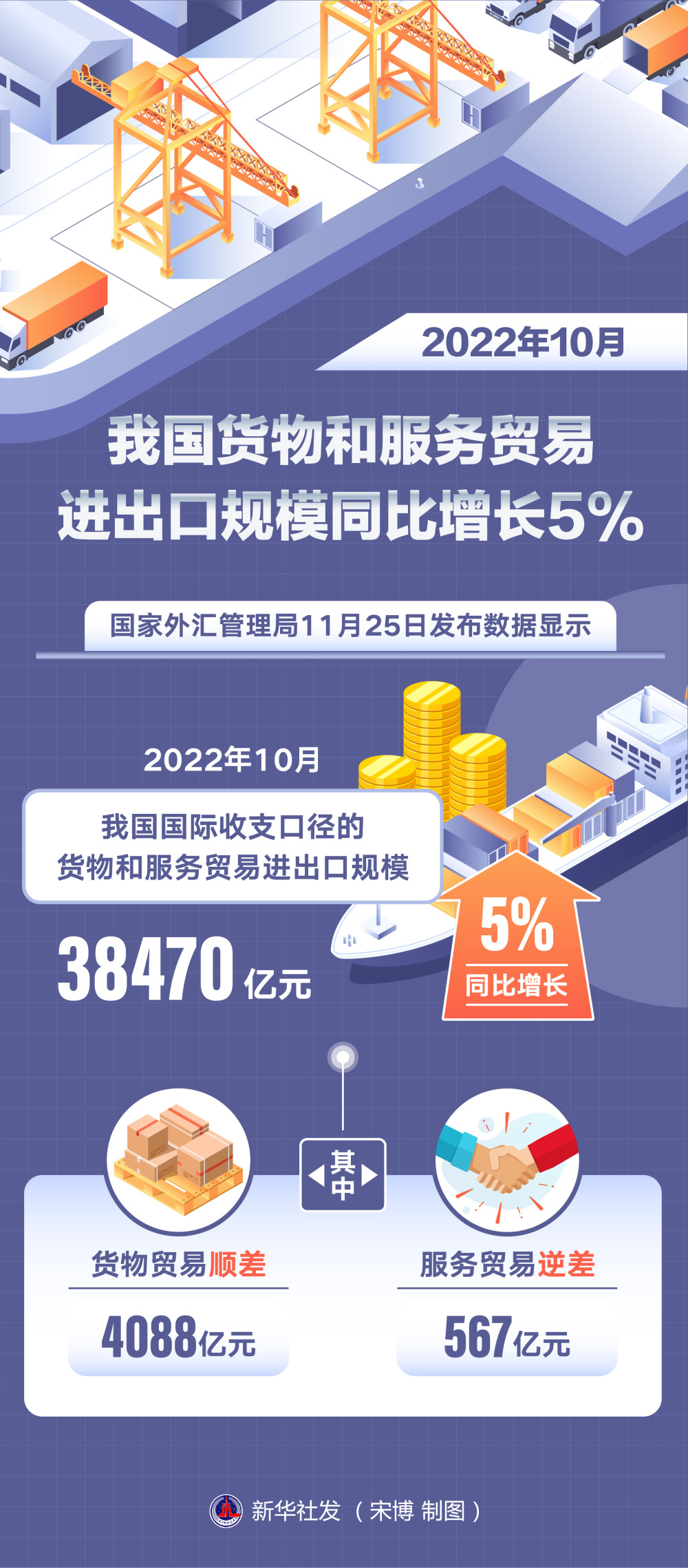 (图表)〔经济〕2022年10月我国货物和服务贸易进出口规模同比增长5%