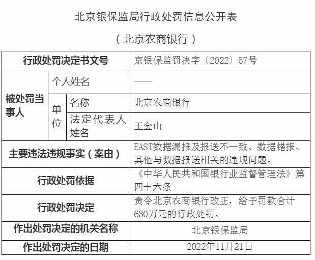 北京农商银行被罚630万，涉数据错报等问题你见过最严厉的老师