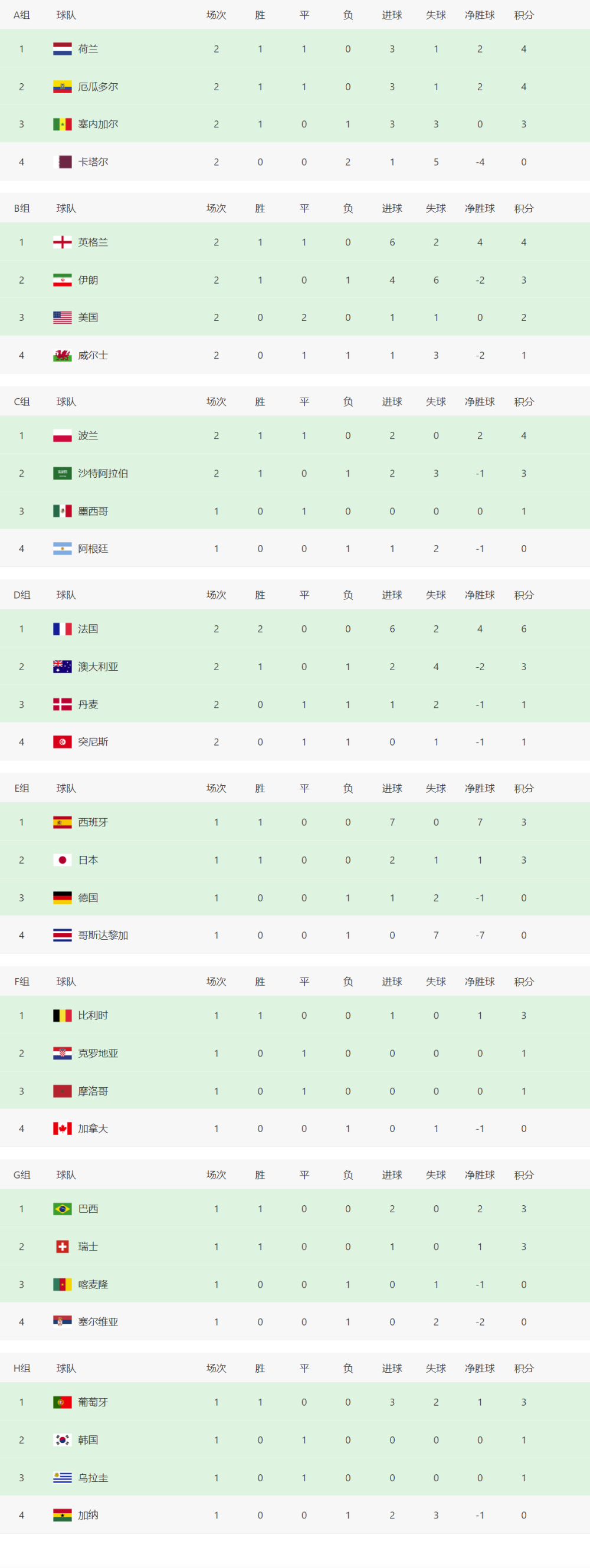 世界杯积分榜！首支16强球队诞生，卫冕冠军奠定小组第一安妮花教育官网