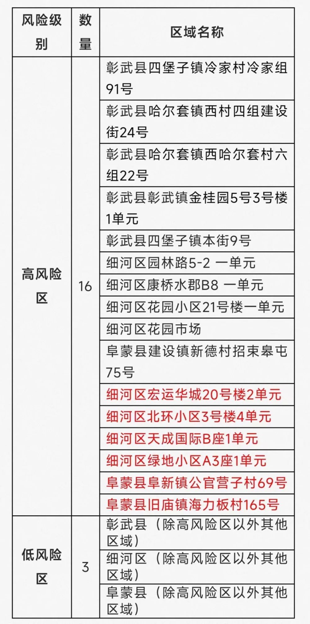 辽宁本土新增590例感染者其中沈阳20270辽宁多地最新行程轨迹通报