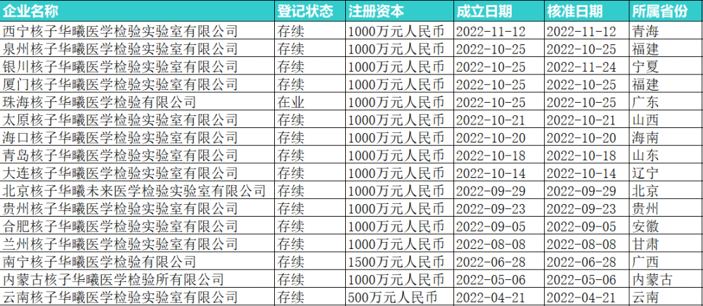 核子华曦兰州实验室被通报，实控人张核子今年新成立16家核酸机构芝华仕头等舱锁住了