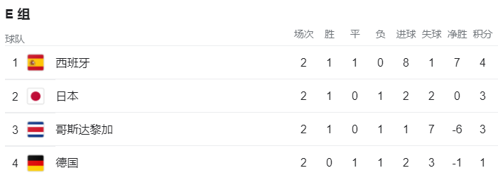 1-1，德国起死回生！极端情况：末轮赢球出局，日本小组第1出线商务英语是学什么