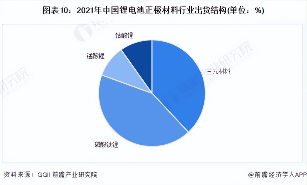 從中國鋰電池正極材料細分產品來看,鈷酸鋰佔2021年