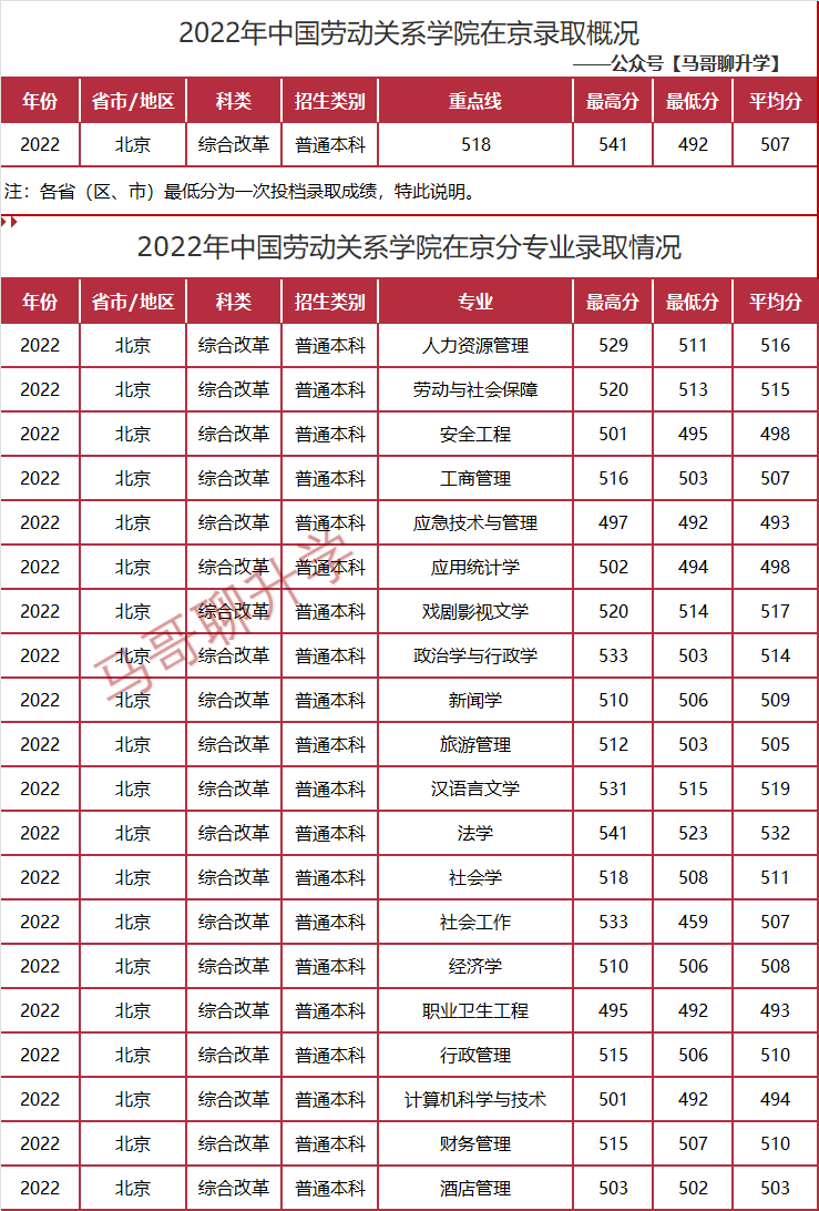 中国劳动关系学院2022年北京各专业录取分数线朱元璋会抽谁
