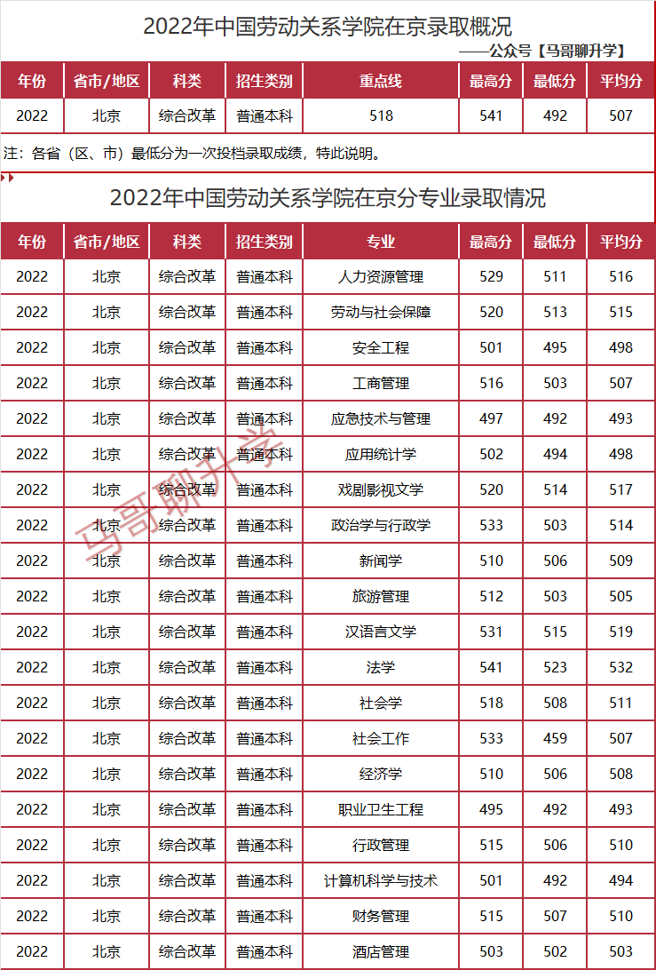 中国劳动关系学院2022年北京各专业录取分数线济南迪诺外语