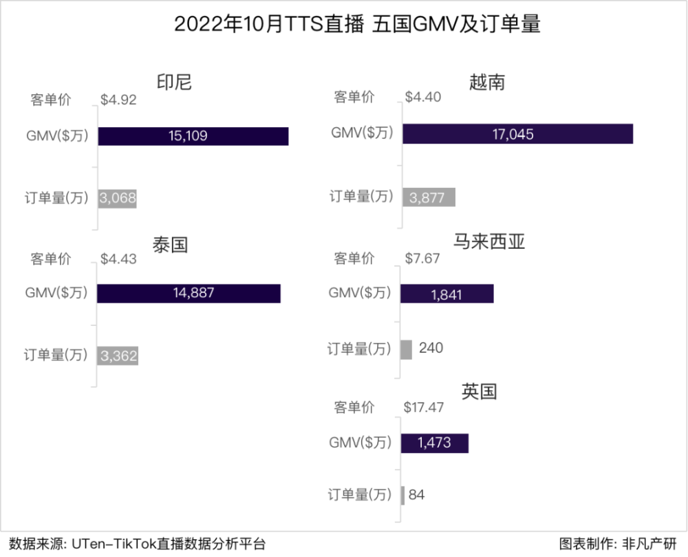 行业报告｜2022年10月TikTok Shop行业月报 · 原文图片 4