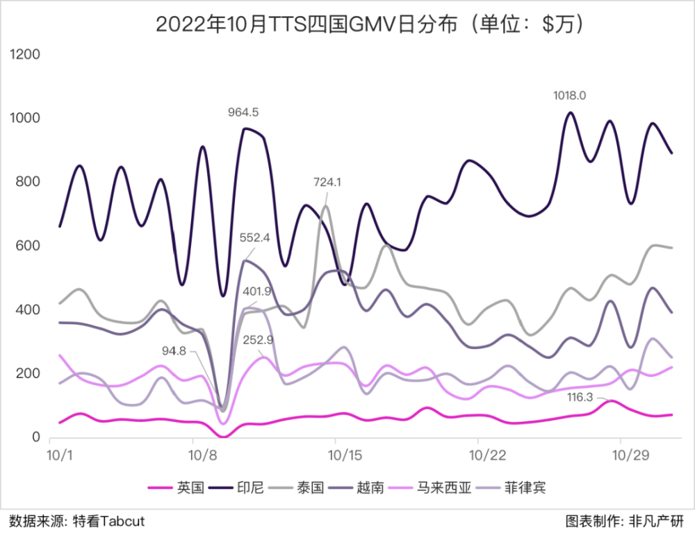 行业报告｜2022年10月TikTok Shop行业月报 · 原文图片 5