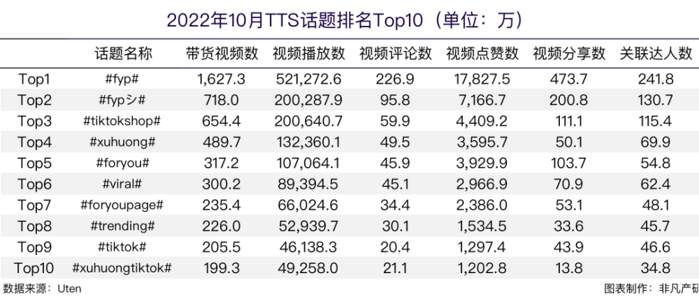 行业报告｜2022年10月TikTok Shop行业月报 · 原文图片 9