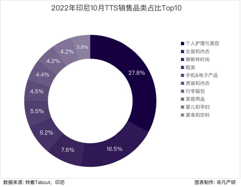 行业报告｜2022年10月TikTok Shop行业月报 · 原文图片 10