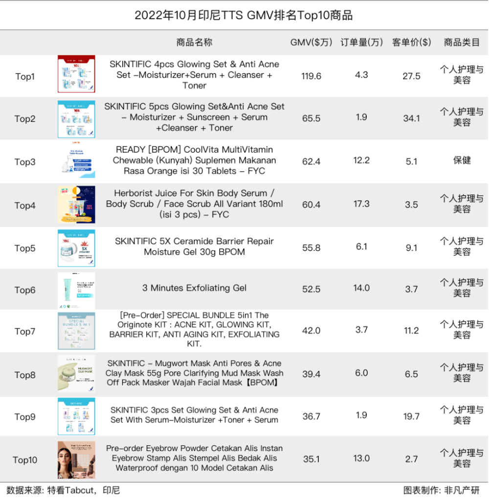 行业报告｜2022年10月TikTok Shop行业月报 · 原文图片 11