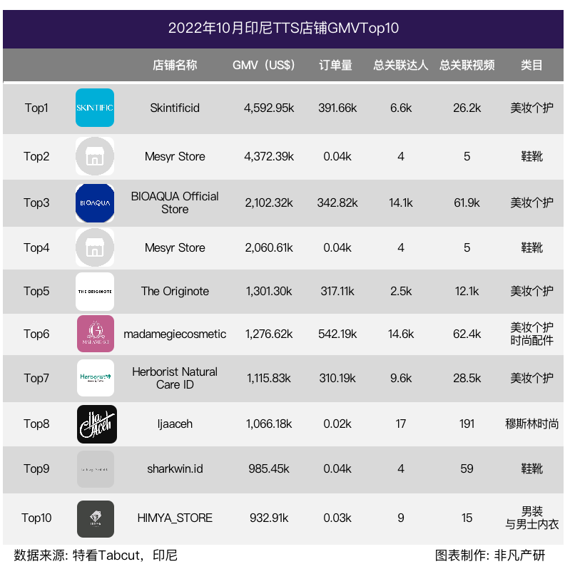 行业报告｜2022年10月TikTok Shop行业月报 · 原文图片 12