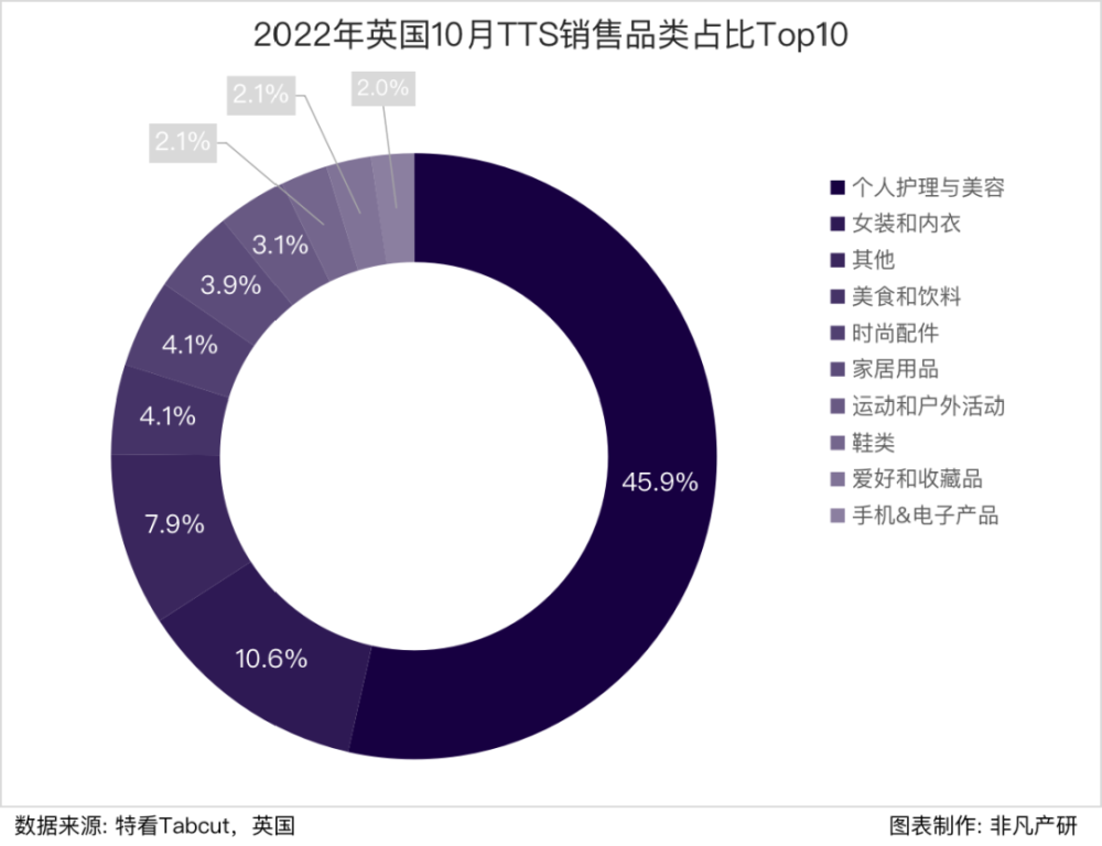 行业报告｜2022年10月TikTok Shop行业月报 · 原文图片 13