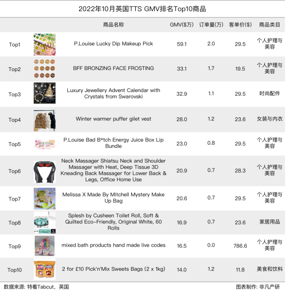 行业报告｜2022年10月TikTok Shop行业月报 · 原文图片 14