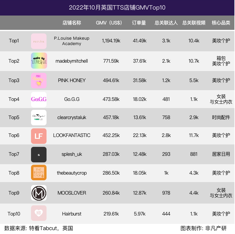 行业报告｜2022年10月TikTok Shop行业月报 · 原文图片 15