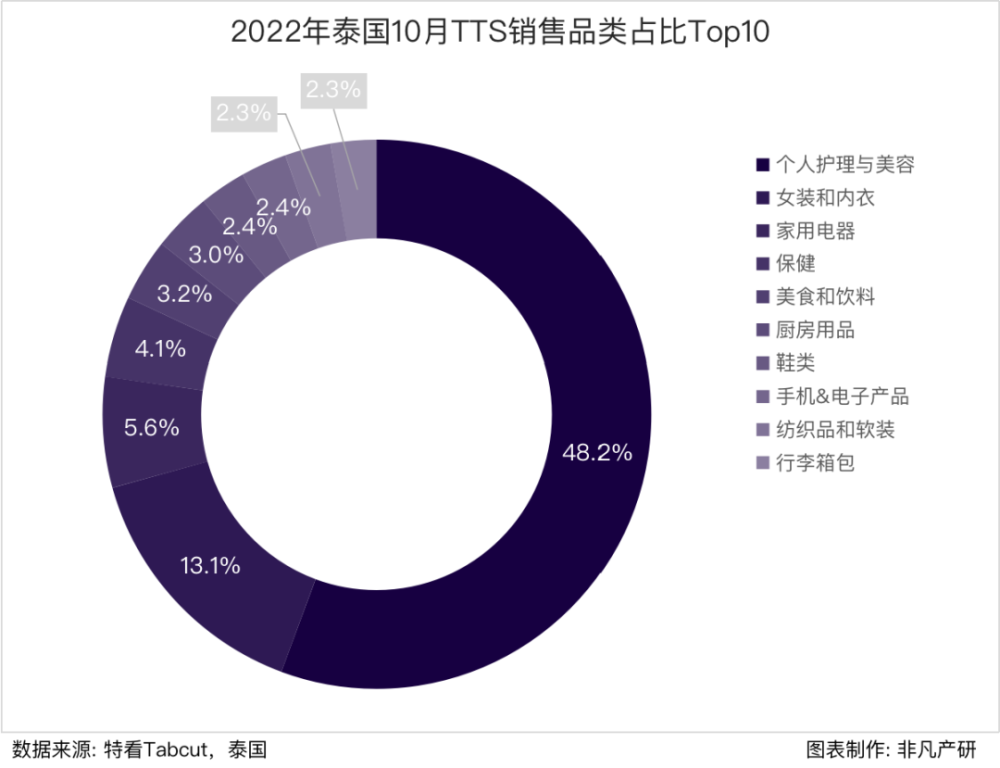 行业报告｜2022年10月TikTok Shop行业月报 · 原文图片 16