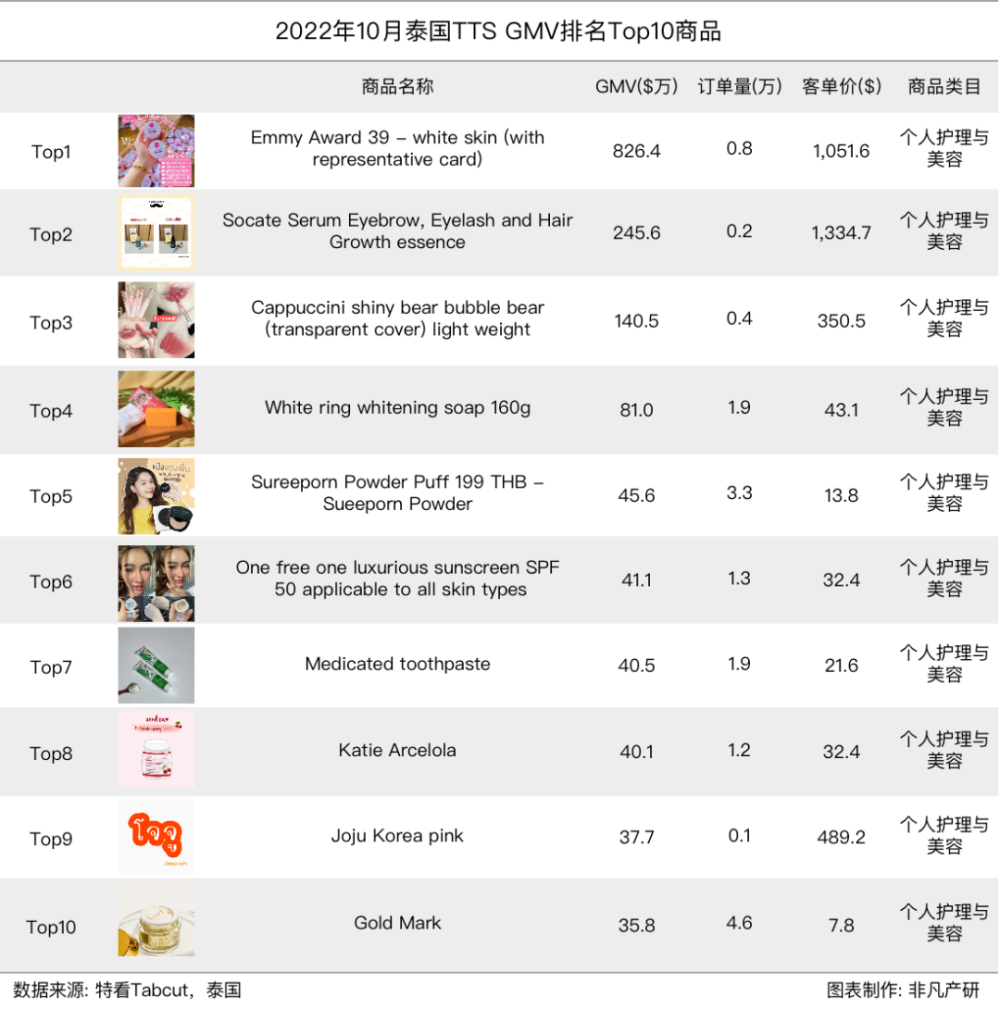 行业报告｜2022年10月TikTok Shop行业月报 · 原文图片 17