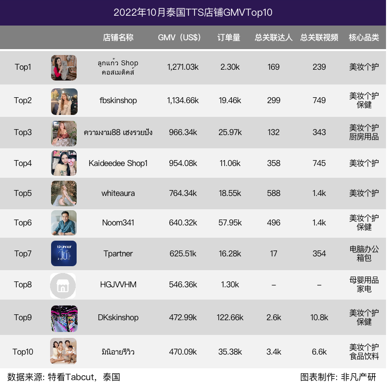 行业报告｜2022年10月TikTok Shop行业月报 · 原文图片 18