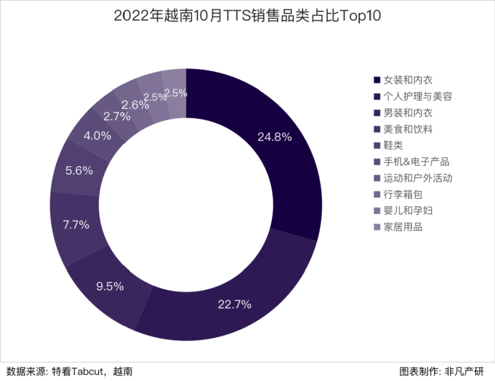 行业报告｜2022年10月TikTok Shop行业月报 · 原文图片 19