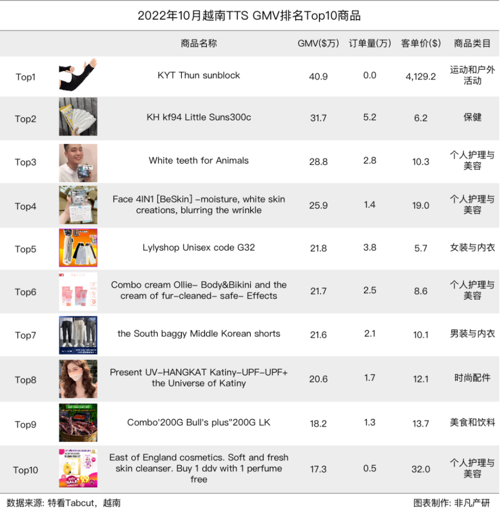 行业报告｜2022年10月TikTok Shop行业月报 · 原文图片 20