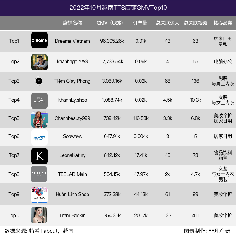 行业报告｜2022年10月TikTok Shop行业月报 · 原文图片 21