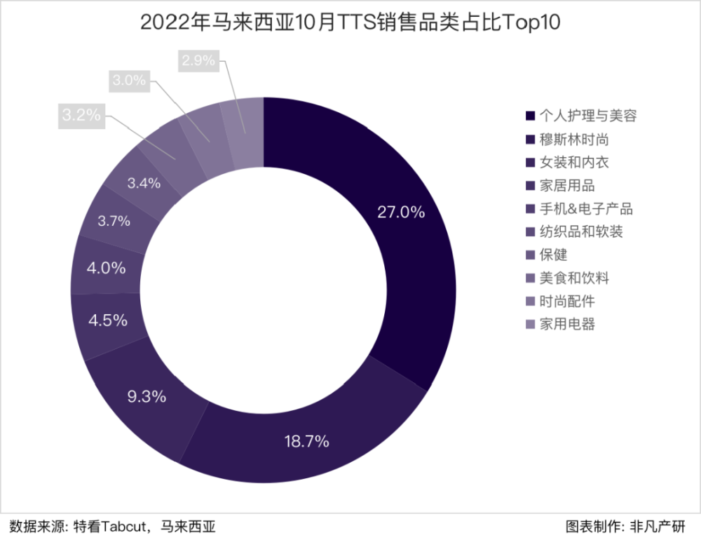 行业报告｜2022年10月TikTok Shop行业月报 · 原文图片 22