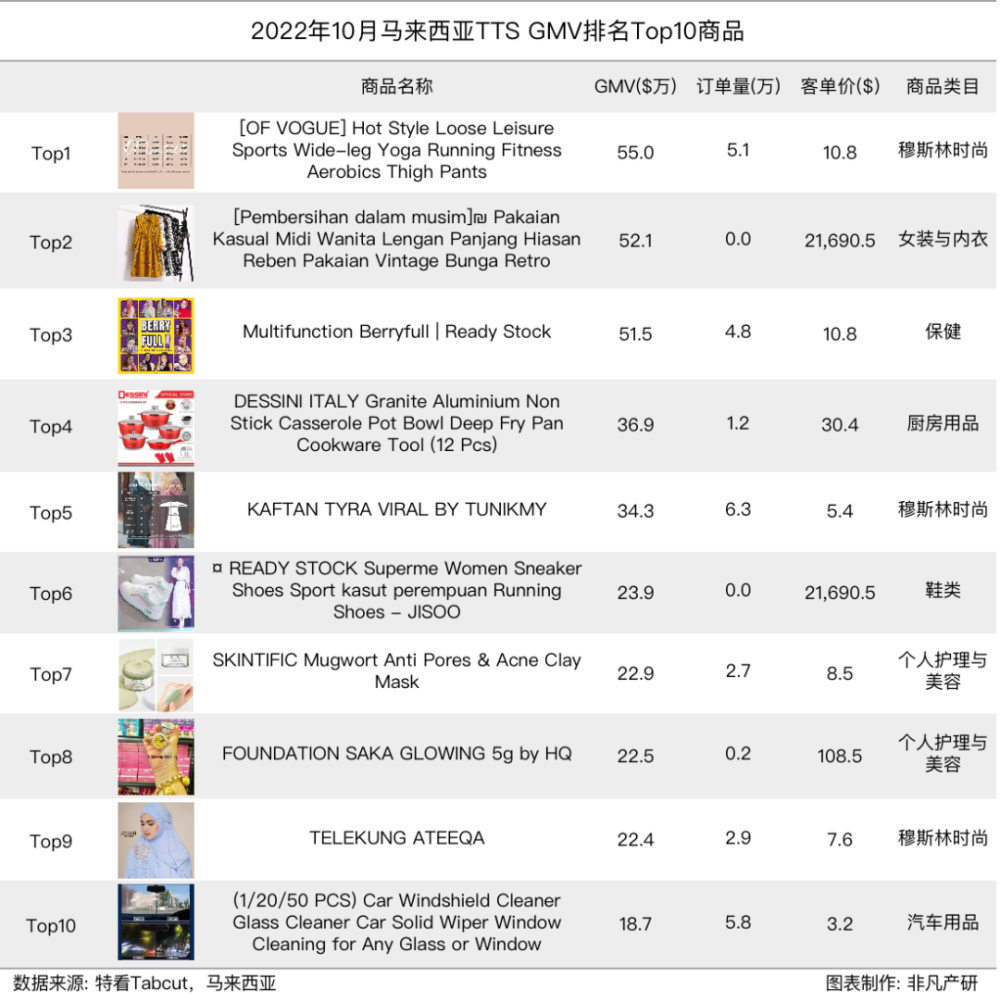 行业报告｜2022年10月TikTok Shop行业月报 · 原文图片 23