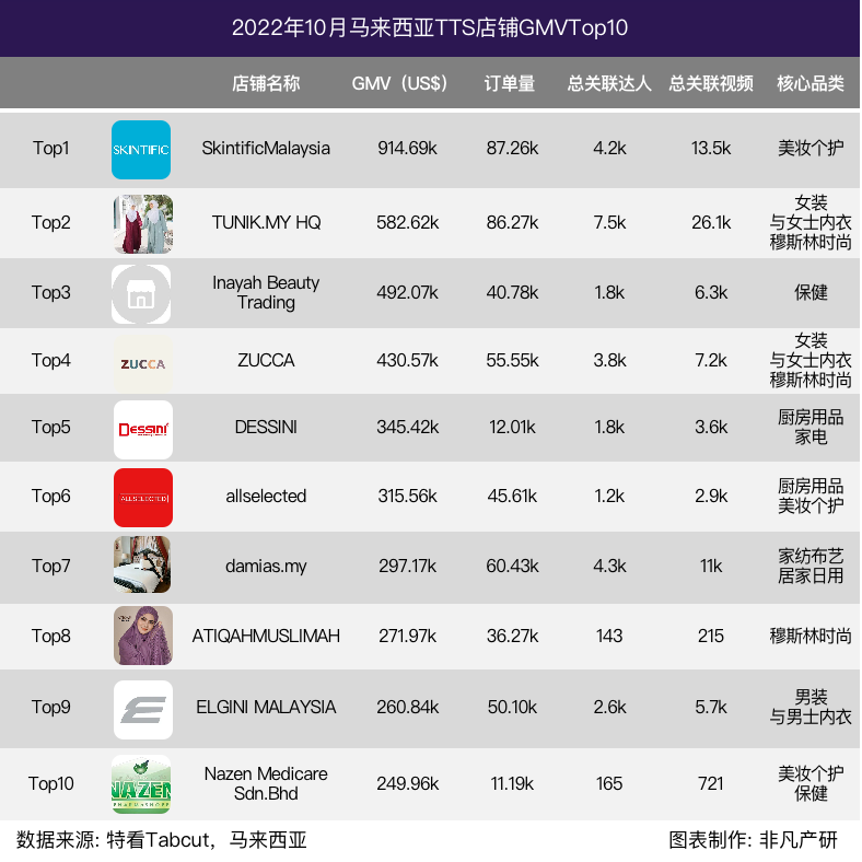行业报告｜2022年10月TikTok Shop行业月报 · 原文图片 24