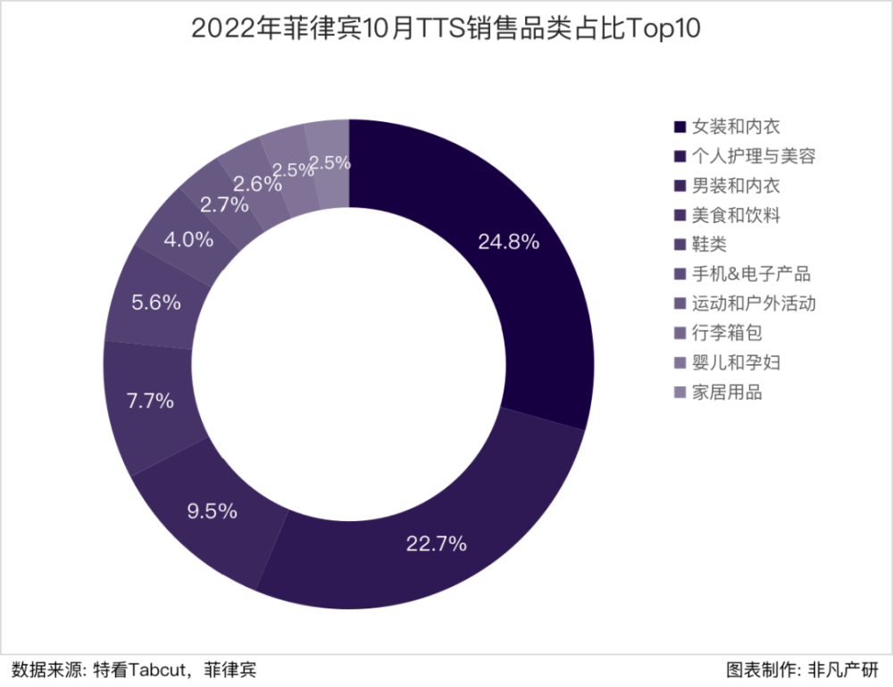 行业报告｜2022年10月TikTok Shop行业月报 · 原文图片 25