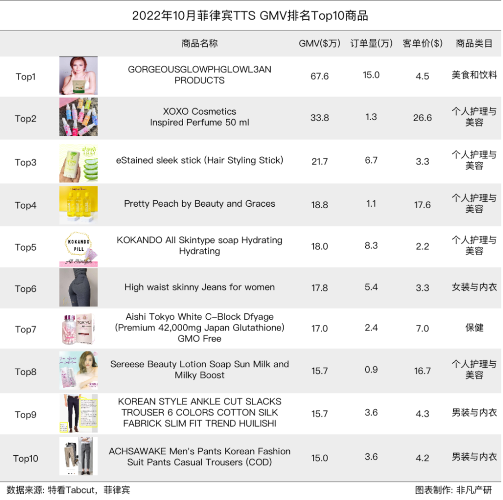 行业报告｜2022年10月TikTok Shop行业月报 · 原文图片 26