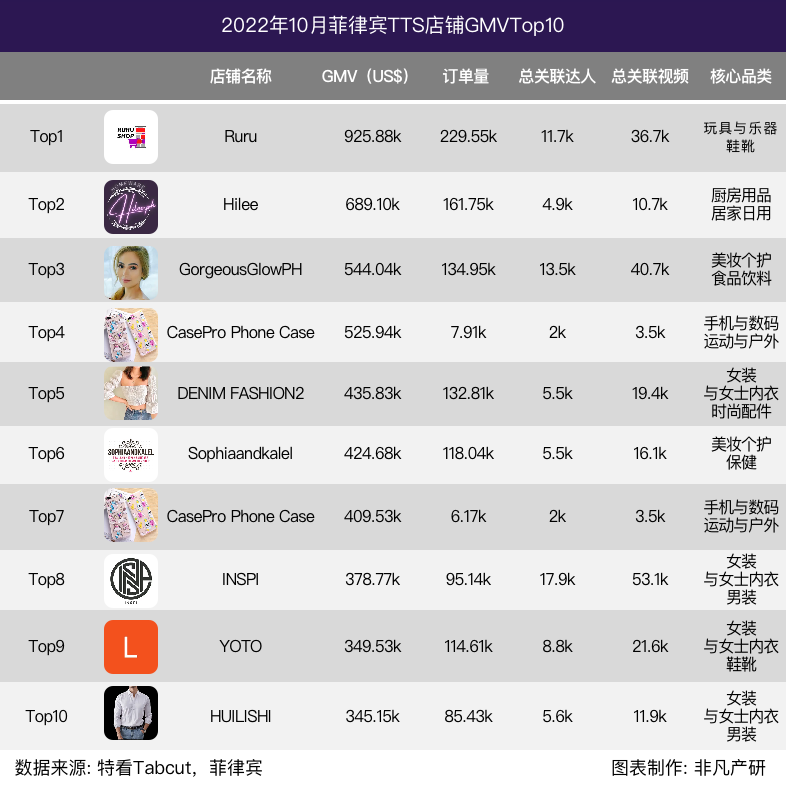 行业报告｜2022年10月TikTok Shop行业月报 · 原文图片 27