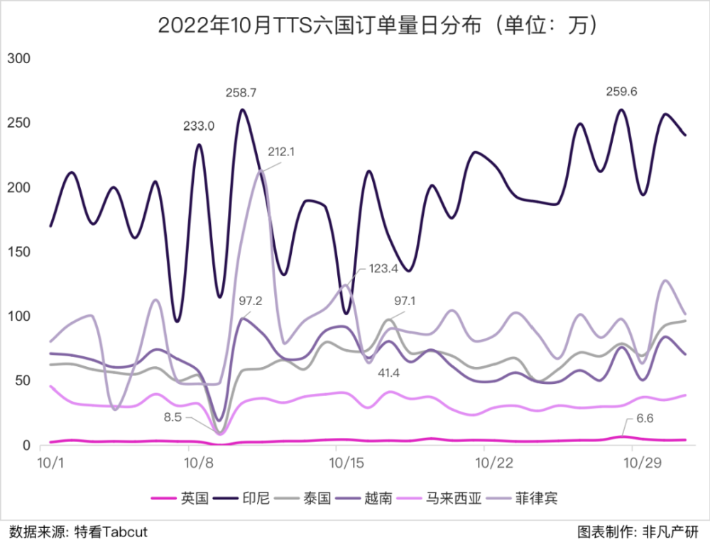 行业报告｜2022年10月TikTok Shop行业月报 · 原文图片 6