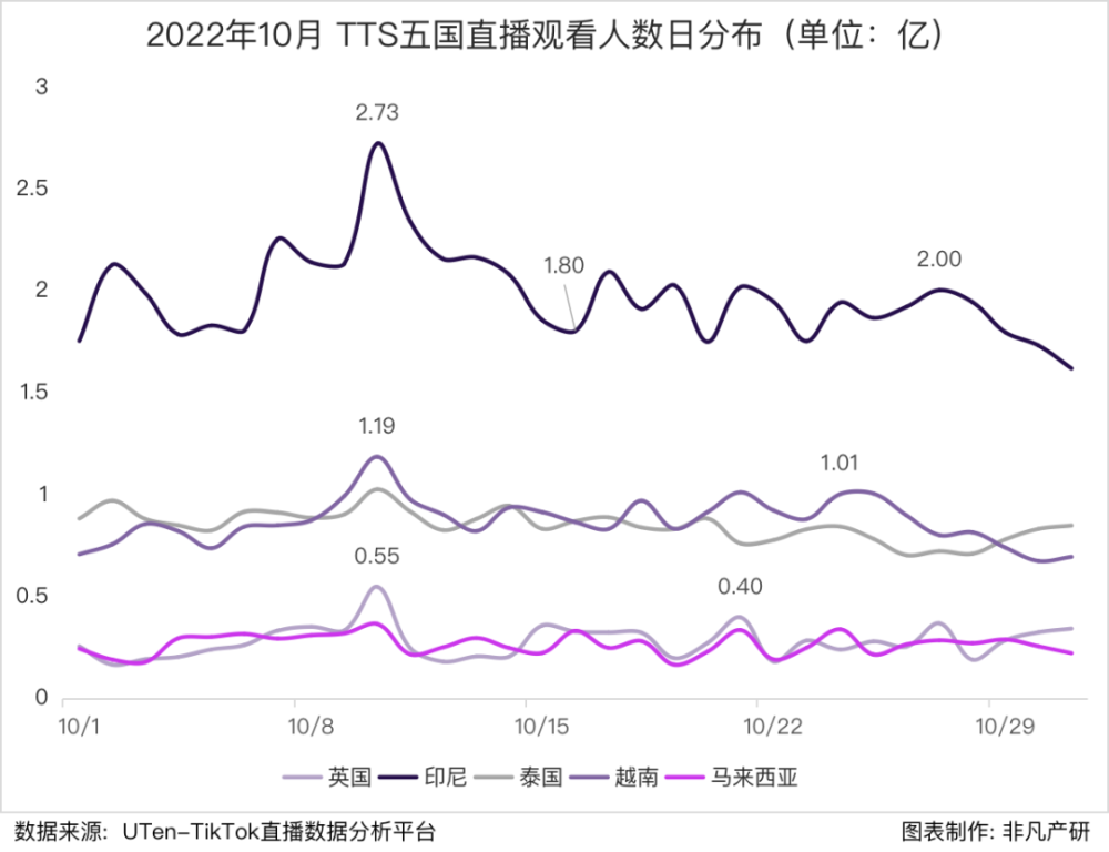 行业报告｜2022年10月TikTok Shop行业月报 · 原文图片 7