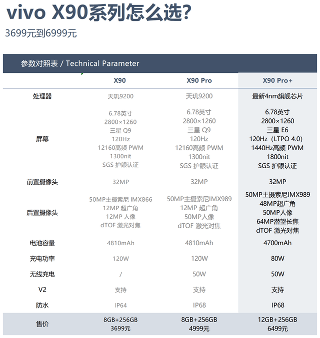 三款机型该咋选?图说vivo x90系列一目了然-腾讯新闻