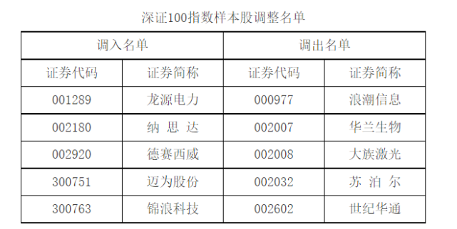 重磅！深证成指、创业板指样本股将调整，有没有你的股票？（名单）_腾讯新闻
