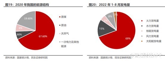 我国形成了以煤电为主,气电为辅,生物质发电为补充的火电发展格局