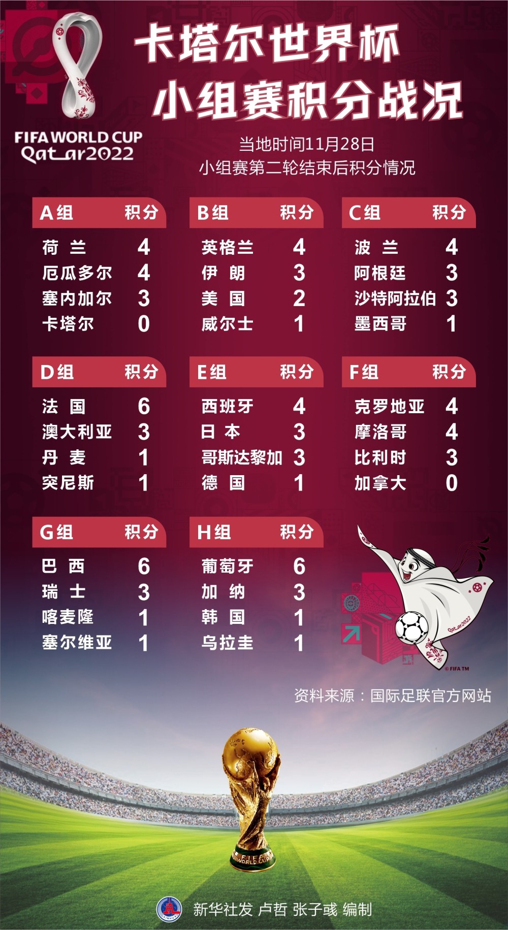 (图表)〔卡塔尔世界杯〕卡塔尔世界杯小组赛第2轮战况_腾讯新闻