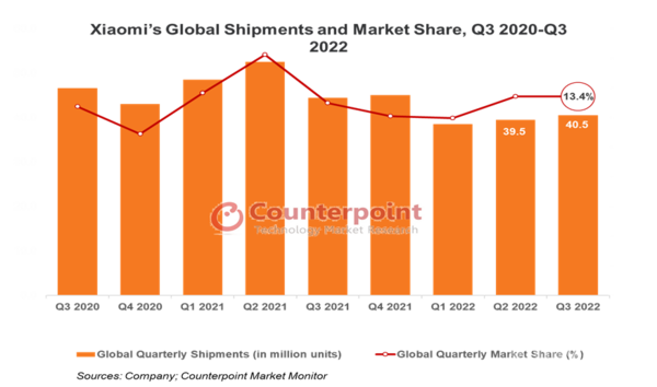 小米在中国和全球面临阻滞手机降幅最大下降11.1％司法考试考几门课