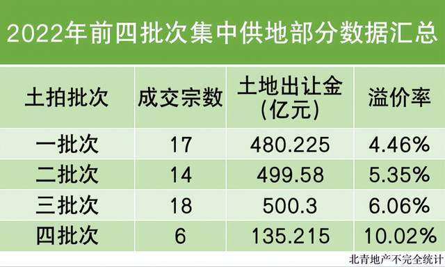 北京四批次土拍揽金135亿朝阳3宗地块竞争激烈均触及上限成为网红的最快方法