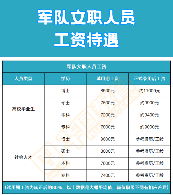 以现役军官为参照系,军队建立统一的军队文职人员工资制度,工资待遇