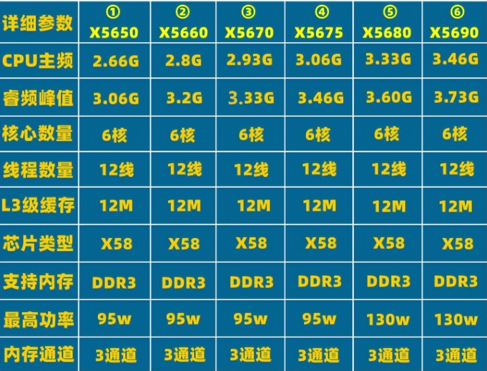e5游戏主频低,e3价格太高——x5670系列cpu是省钱的最佳选择_腾讯新闻