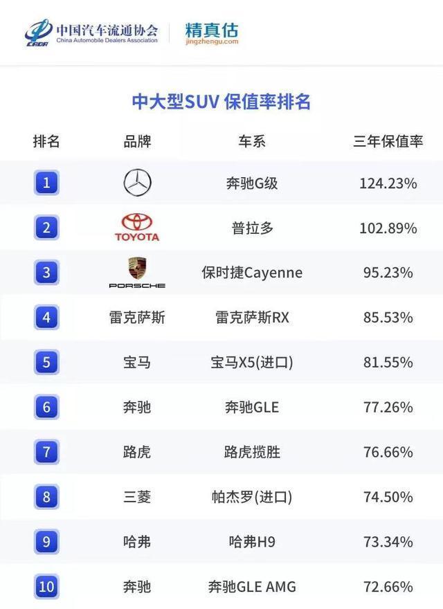中大型SUV保值率：奔驰G级高达124.23％，哈弗成唯一中国品牌？