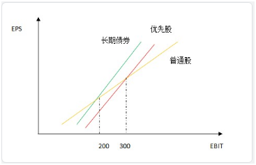 根据图示可知,这类题目中,与普通股的每股收益无差别点的ebit的数额越