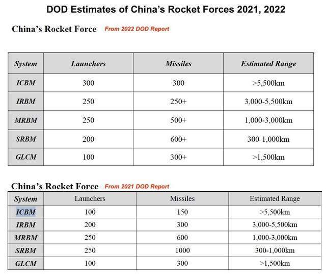 中国1500枚核弹头，是美军发布的中国军力报告，最有分量的关键词中国高超音速武器曝光