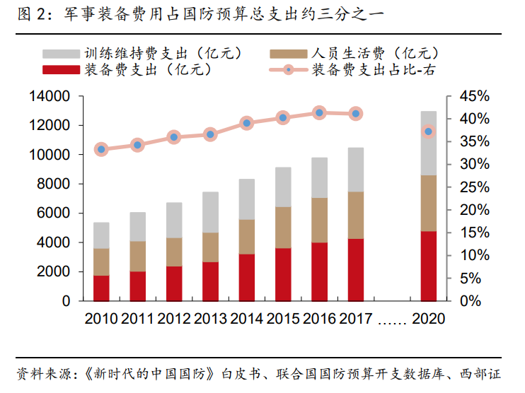 亿美金 占据世界第一位置,中国国防预算支出 2101 亿美元(使用 2021