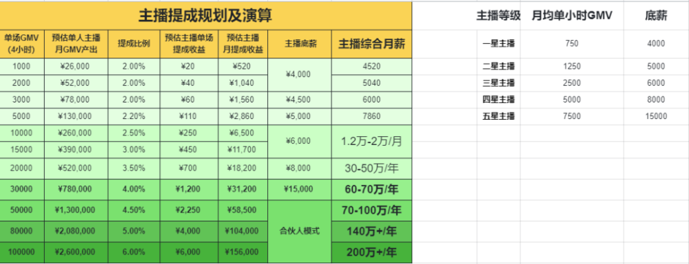 从0 1教你搭建百万销量直播间