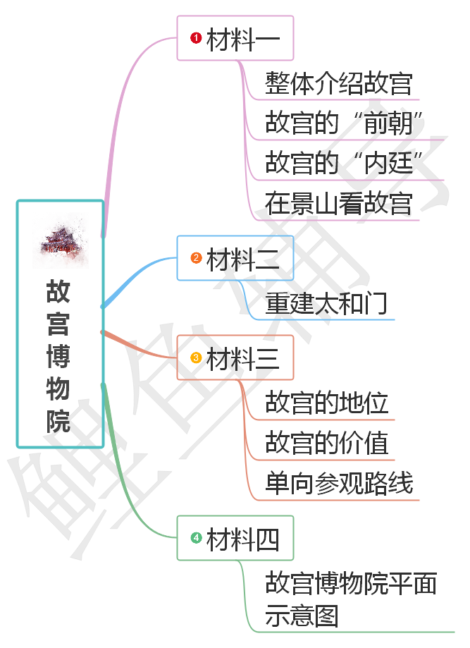 思维导图构思课文【北京故宫简介】北京故宫是中国明清两代的皇家宫殿