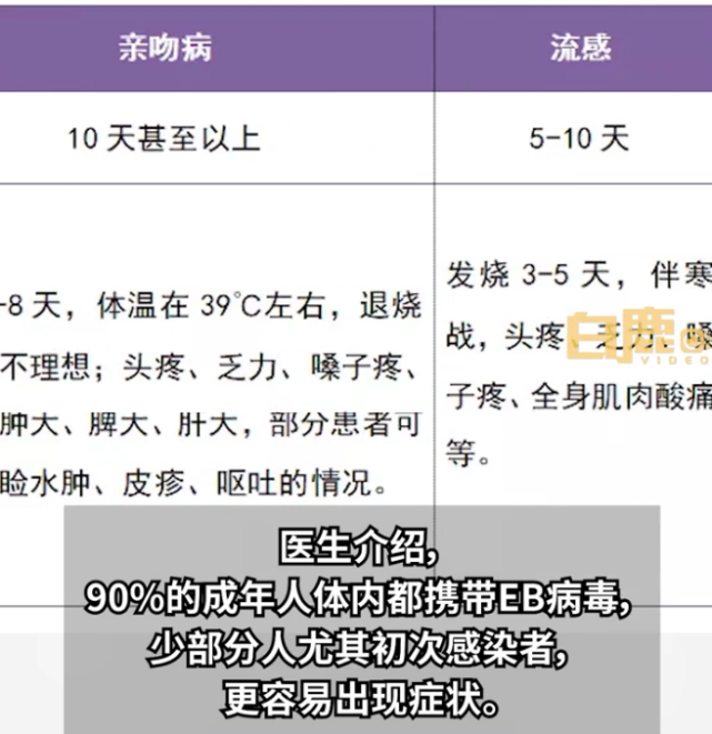 热搜18岁男生高烧3天不退被确诊接吻病啥情况