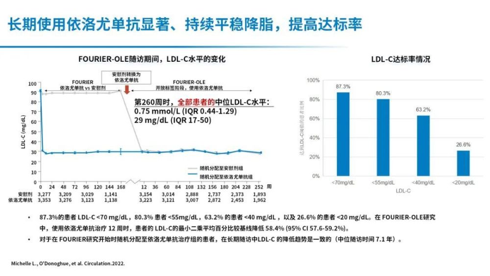 其为长期应用依洛尤单抗降低ldl-c至0