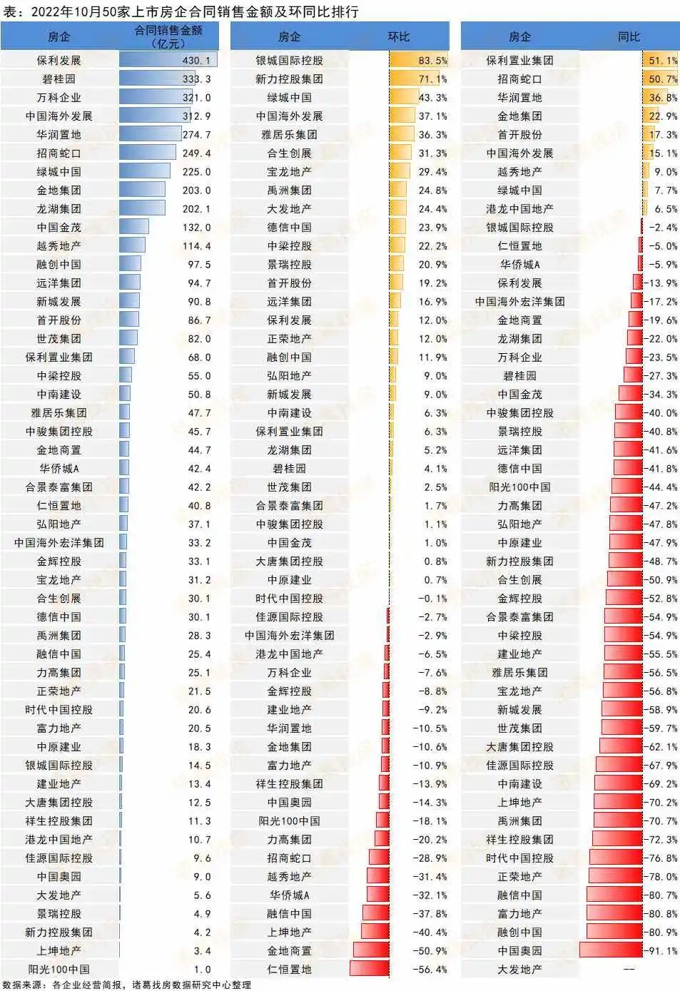 上市房企榜单：10月近6成房企销售额环比上升，越秀地产目标完成率超70％ 腾讯新闻