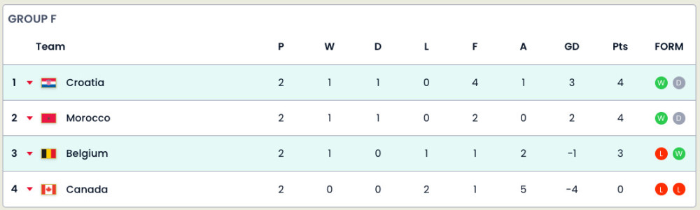 【实时更新】F组积分榜：摩洛哥7分领跑克罗地亚第2捭阖风水阿卡索为什么便宜